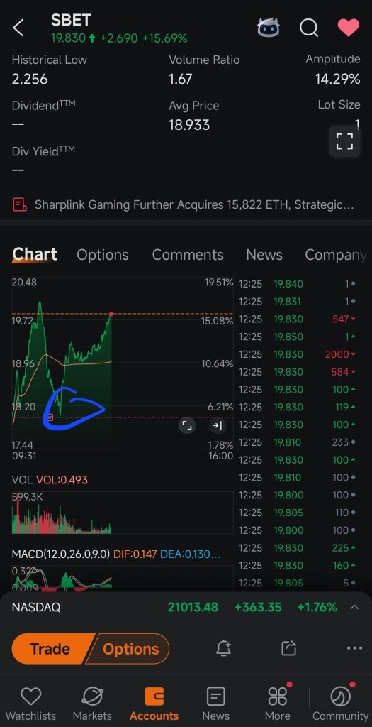 i almost sold at Breakeven earlier lol
