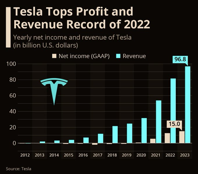 $Tesla (TSLA.US)$Nearly $100B in revenue and $15B in net profit in 2023. Note: Revenue and profit would be higher if they didn’t cut prices due to high interest...