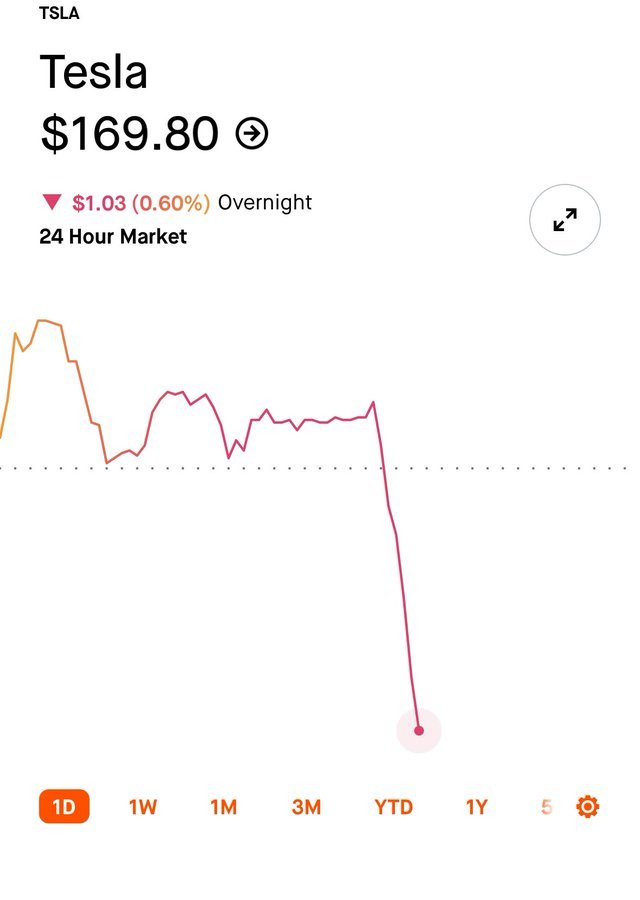 $Tesla (TSLA.US)$ stock plummeting in pre-market. Someone knows something.