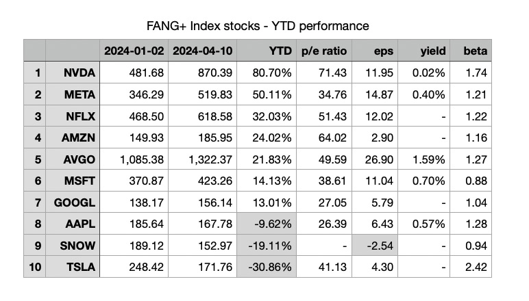 FANG+ Index stocks - YTD performance $Tesla (TSLA.US)$$Meta Platforms (META.US)$$Apple (AAPL.US)$$Microsoft (MSFT.US)$