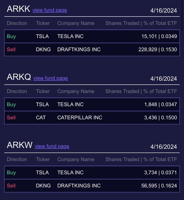 Cathie Wood $ARK Innovation ETF (ARKK.US)$ buys the $Tesla (TSLA.US)$ Tesla dip 20,683 shares…assuming the $157 avg today then about $3.2M Good buy before earni...