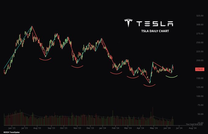 Tesla holding its first higher low in over a year.  $Tesla (TSLA.US)$