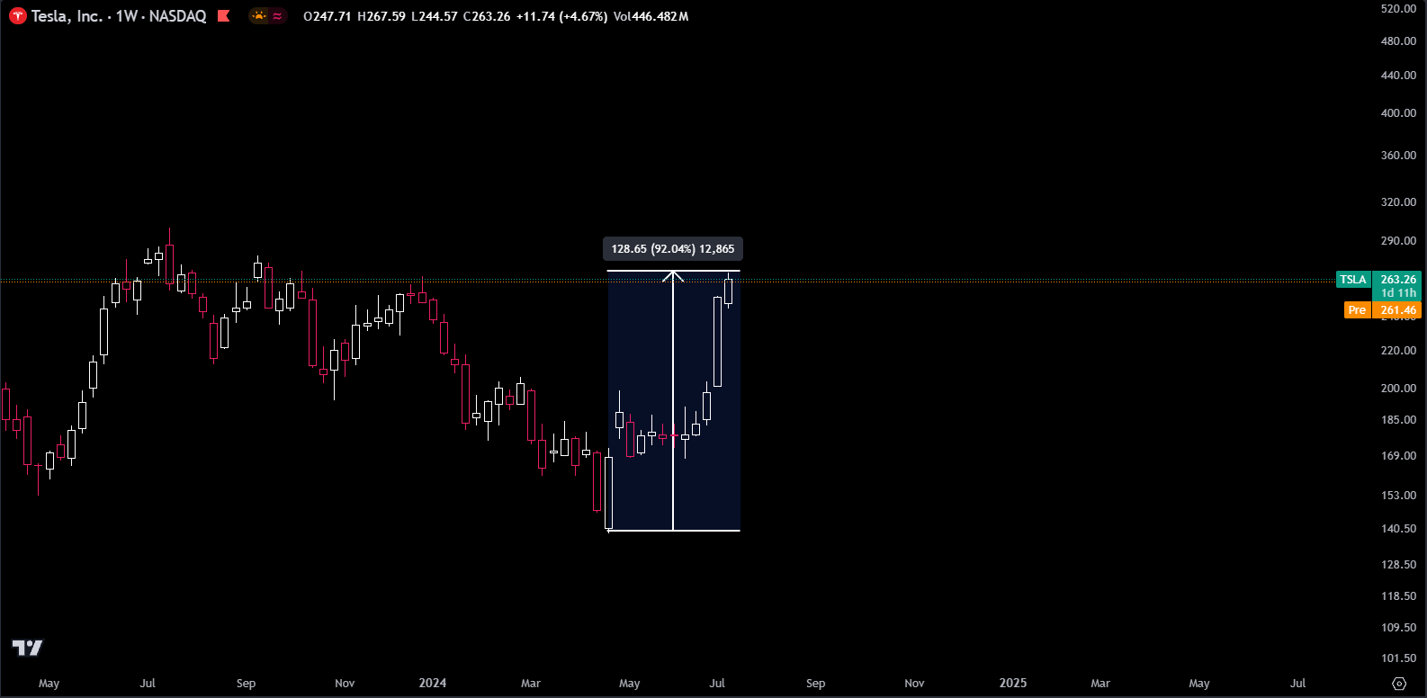 What do you think it's driving the latest $TSLA.US$ pump?