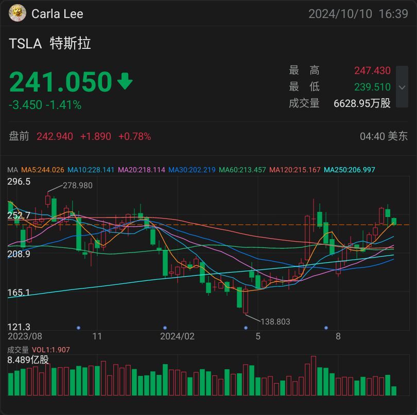 明天， $特斯拉 (TSLA.US)$ 全球的牛市都在祈禱，希望伊隆的Robotaxi活動足以推動股價衝破新的地區高位。 與此同時，該圖表正面臨多重支撐位，並顯得脆弱。 希望不應該是一種策略。  $特斯拉 (TSLA.US)$