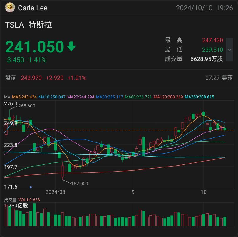 $特斯拉 (TSLA.US)$ 机器出租车的推出将如何影响股票??