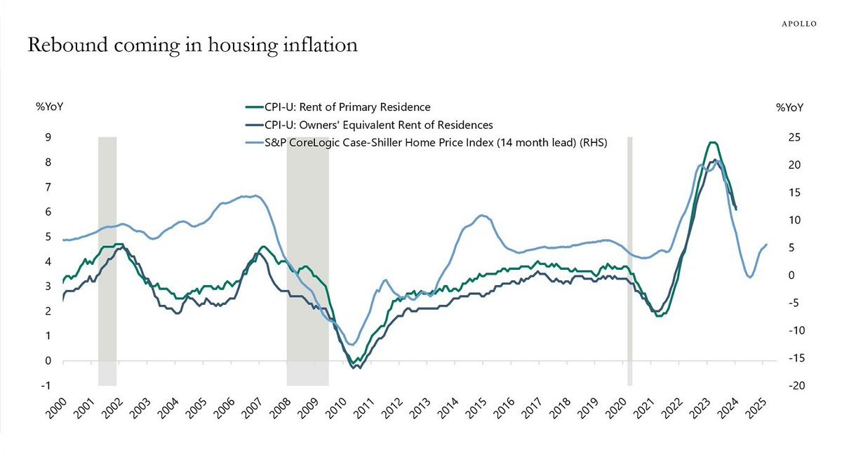 Is housing inflation set to rebound? Many leading indicators say so, including the Case Shiller index which shows housing inflation at 5%. Also, in September we...