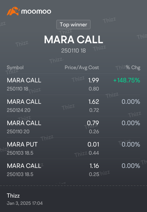 Closed out the little guys, now im riding the 18s out with zero risk. Assign me some more shares, you cheapskate bears! 25-28 In January no problem $MARA