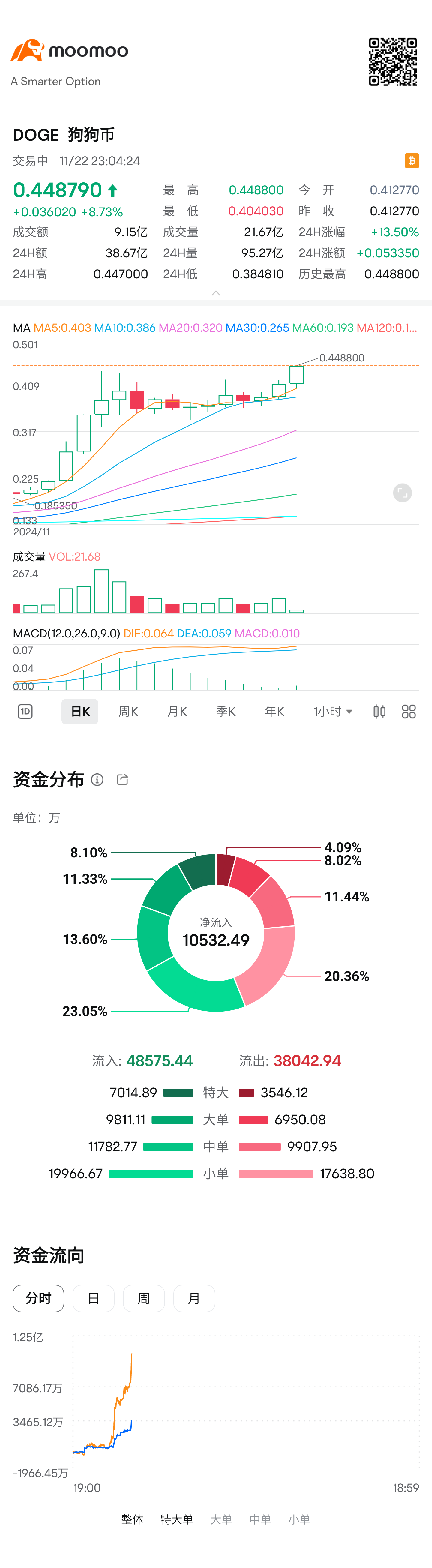 $狗狗币 (DOGE.CC)$ 终于破了0.44 开始起飞上0.50大关