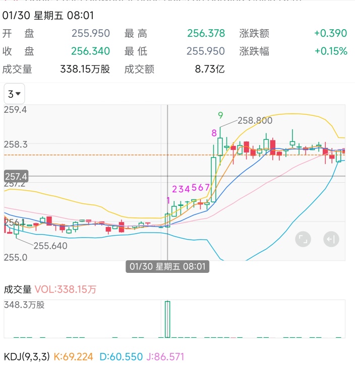 What's going on? Over 800 million yuan in trading volume