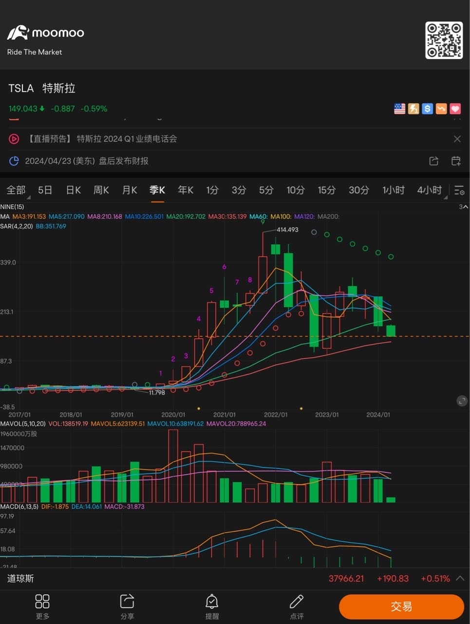 Support position 135 or so, let's look at the Ma30 support line from the quarterly line $Tesla (TSLA.US)$