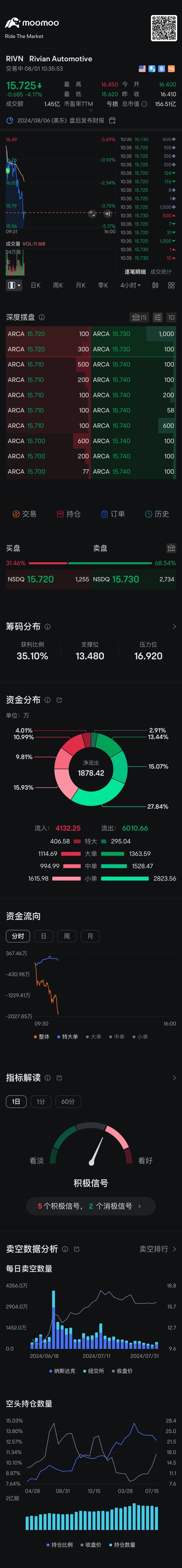 及时止损出局 $Rivian Automotive (RIVN.US)$