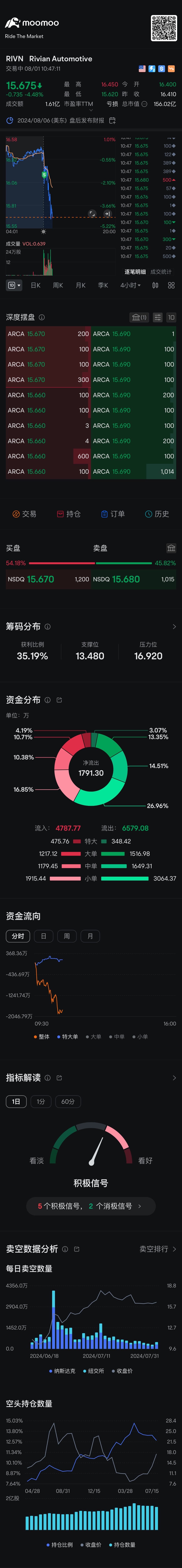 盘前破趋势线就应该止损出局 $RIVN.US$