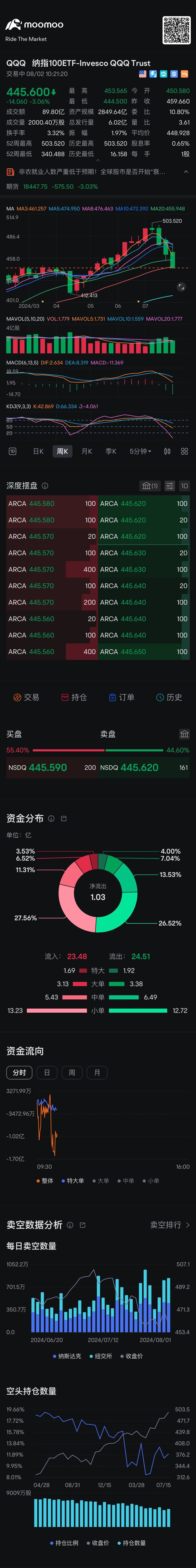 Retweet order: Bot qqq 445.2 shares reached the 5330 budget. Buy SPY QQQ long cable here$SPDR S&P 500 ETF (SPY.US)$$Apple (AAPL.US)$ $Invesco QQQ Trust (QQQ.US)...