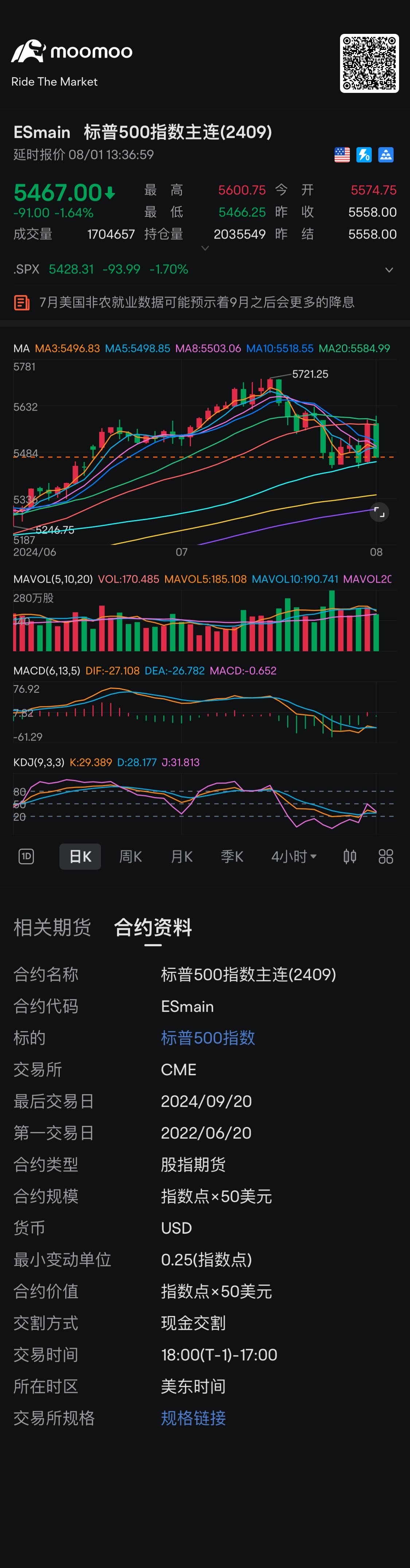 第三次回踩Ma60日線的支撐。大概破新低。昨日明顯利用AMD業績誘多，瘋狂拉漲馬上殺跌📉，市場波動劇烈。估計蘋果業績不好繼續下跌📉$蘋果 (AAPL.US)$$亞馬遜 (AMZN.US)$ $標普500指數主連(2409) (ESmain.US)$