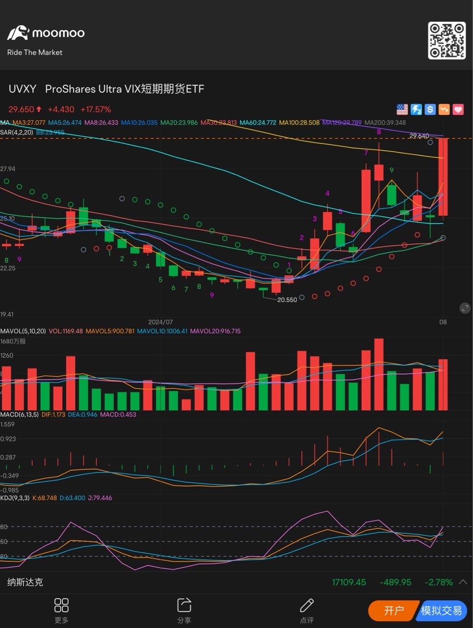 昨天的十字星和長長的下影線暗示了今天的大漲機會。 $ProShares Ultra VIX短期期貨ETF (UVXY.US)$