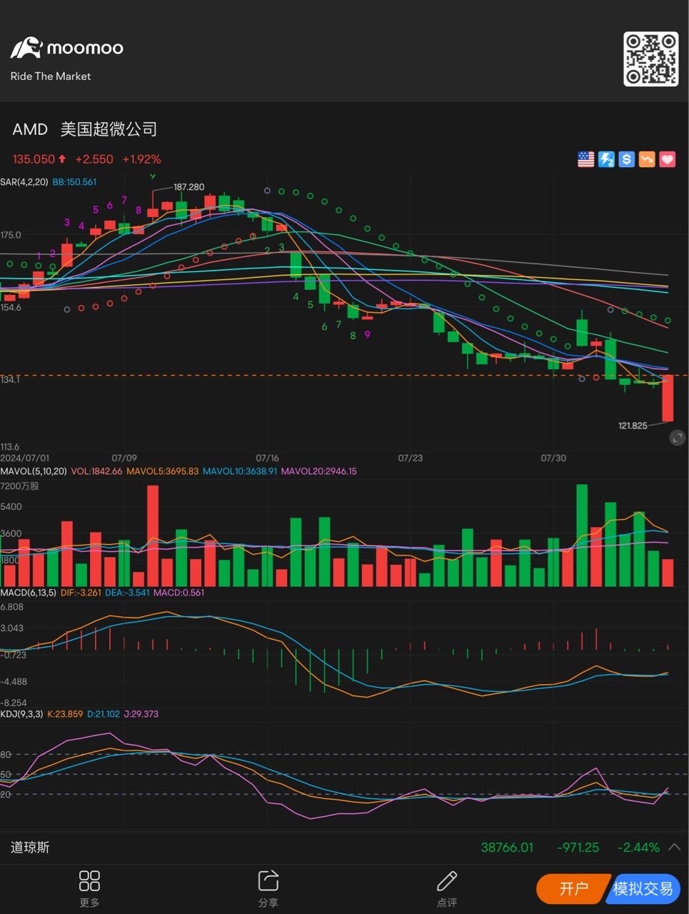 美しいトレンドは上向きに推移しており、コール。4時間足はすでにゴールデンクロスを形成しています。 $アドバンスト マイク... -  moomooコミュニティ