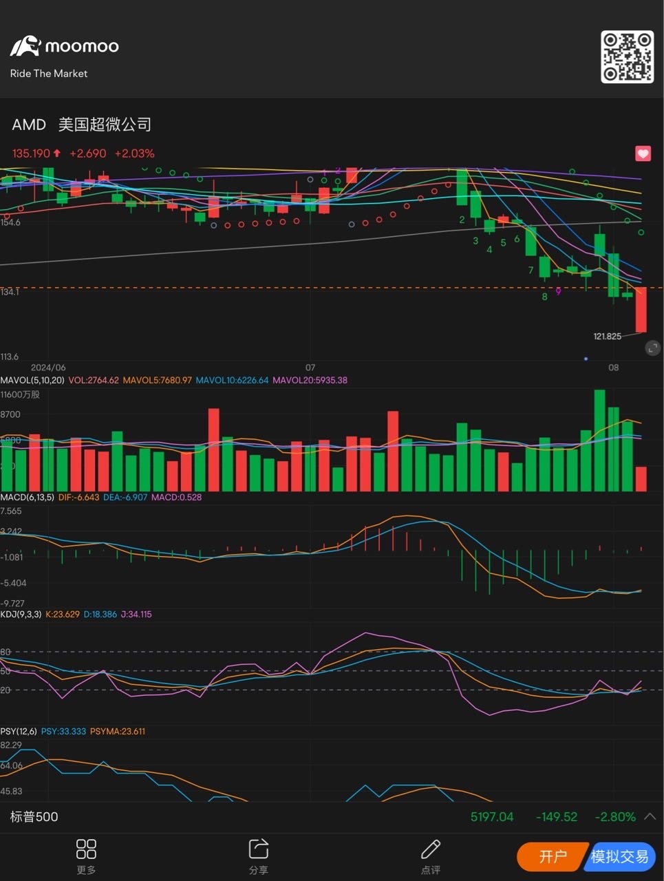 日线也金叉向上了 $美国超微公司 (AMD.US)$