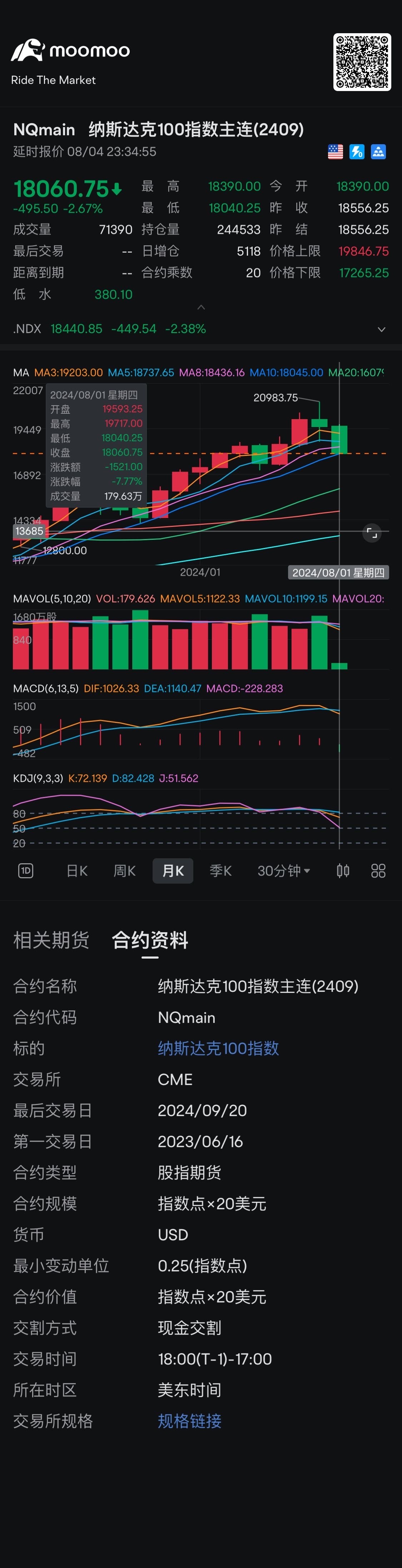 Ma10 均线应该有支撑的力度，因为季线继续金叉向上，所以可以越跌越买。因为暂时没有巨大的利空影响。 $NQmain.US$