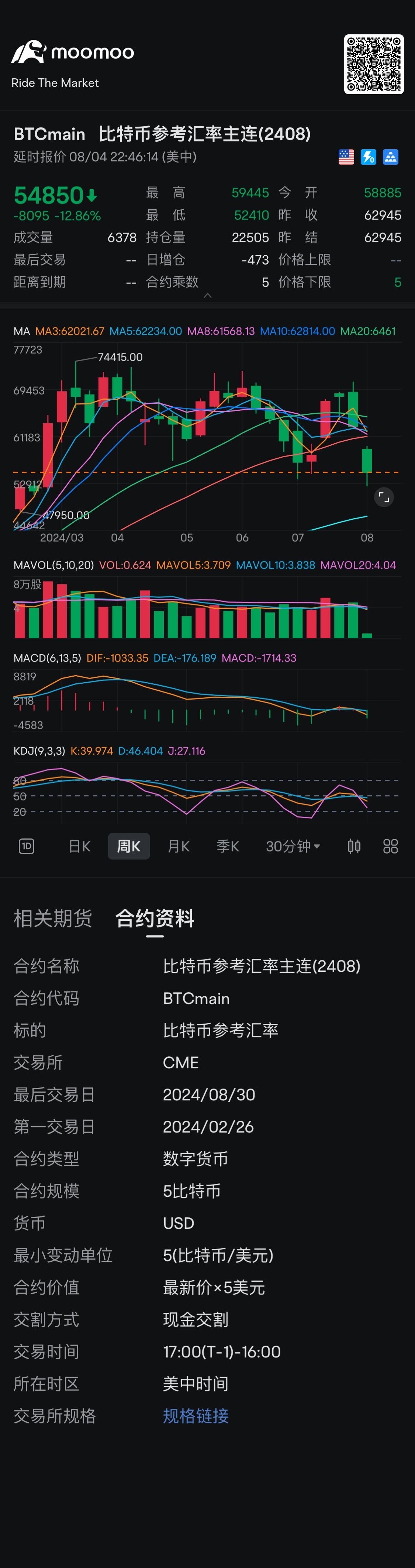 周K显示Macd连续三次死叉向下运行📉……寻找Ma60 均线的支撑吧$比特币参考汇率主连(2601) (BTCma... - moomoo 社区