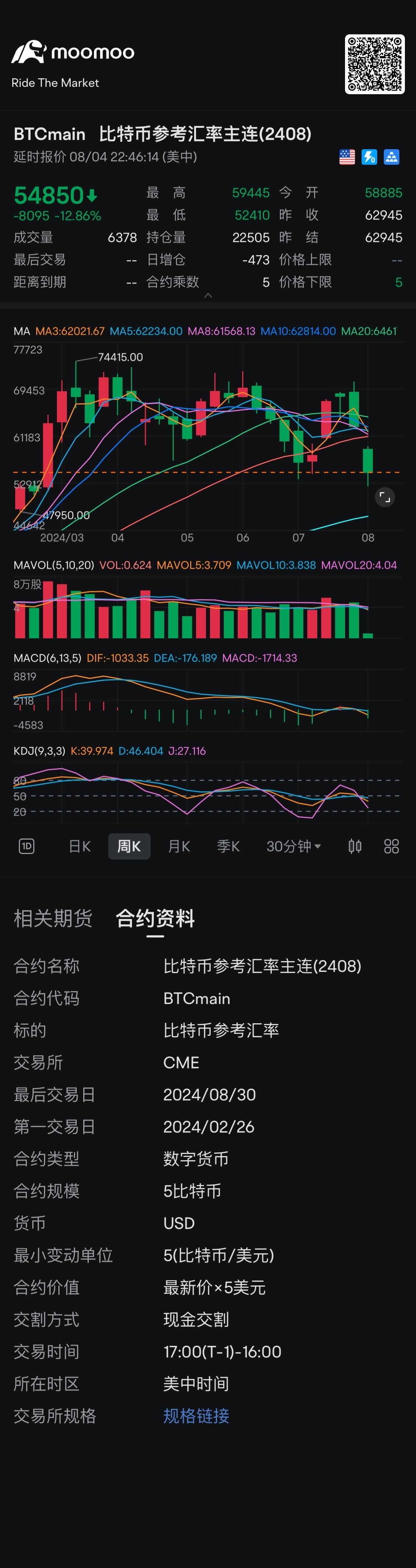 周K顯示Macd連續三次死叉向下運行📉……尋找Ma60 均線的支撐吧 $比特幣參考匯率主連(2408) (BTCmain.US)$