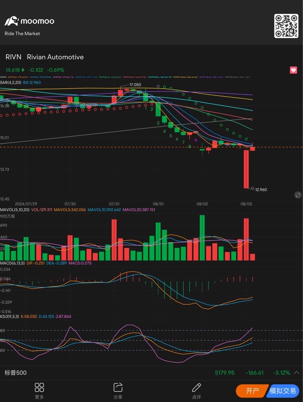 The trend is good, with the 30-minute and one-hour charts showing a golden cross upward. There is basically no decline, indicating that there is financial suppo...