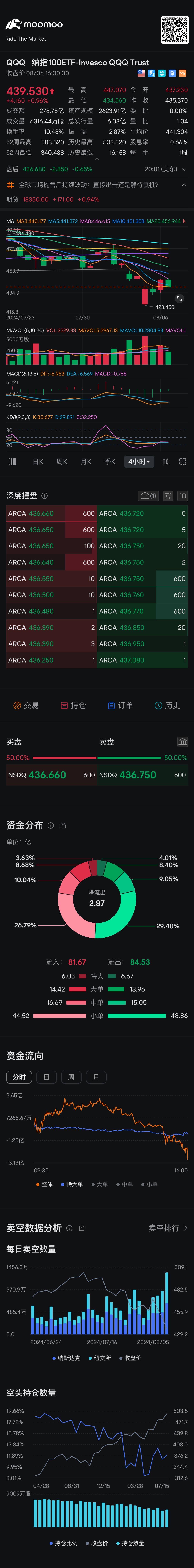 轉發：剛剛看到日本放鬆口氣升利息，美國政府也增加treasury buy back. 所以是有利大盤的。可能大家都意識到危機。所以開始統一救市。 PS：4小時還沒有金叉向上，所以明天必須上漲，要不然很容易再度死叉向下破前面低點？ 假如明天走弱就應該清倉多頭 因爲死叉向下📉運行。$SPDR 標普500指數ETF (SP...