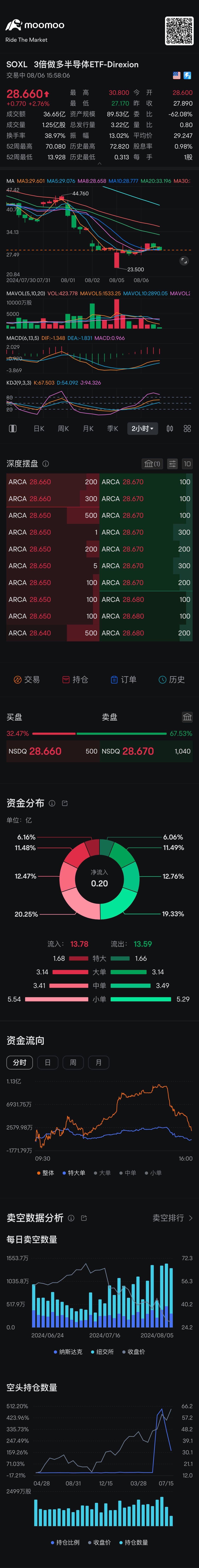 转发顺哥2:24PM: Sold soxl 30.5 平仓出来。等待smci 业绩之后再决定。早上卖了Nvda 还有一些qqq 昨天买入的价位，现在腾出30 percent cash 等待这几天的震荡再买入。如果大盘不回头，那就留着已经持有的仓位一直到5700。所有的努力都是为了压到价钱靠近5100 然后5700 卖出...