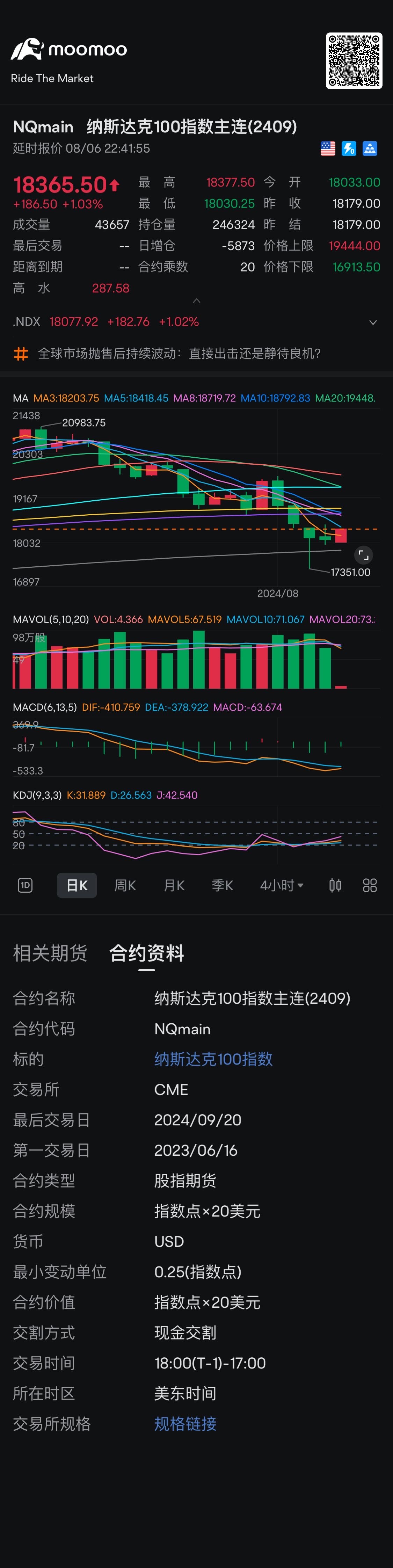 剛剛新聞說日本央行剛剛說不加息了。從日線圖看Ma5均線的壓力 很大，不知道能不能漲上去突破Ma5均線？$道瓊斯指數主連(2409) (YMmain.US)$$羅素2000指數主連(2409) (RTYmain.US)$$標普500指數主連(2409) (ESmain.US)$ $納斯達克100指數主連(2409) (N...