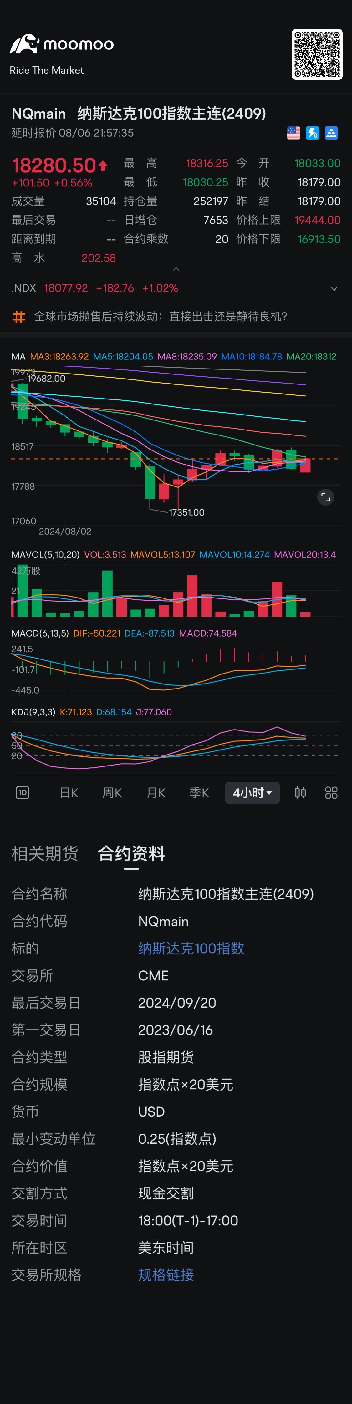 修改一下，因爲剛剛收到消息說：日本央行剛剛說不加息了，大概率瘋狂上漲，或者是高開低走？。關注4小時能不能有效的金叉向上？或者是被Ma20 均線壓制而死叉向下？$標普500指數主連(2409) (ESmain.US)$$道瓊斯指數主連(2409) (YMmain.US)$$羅素2000指數主連(2409) (RTYmai...