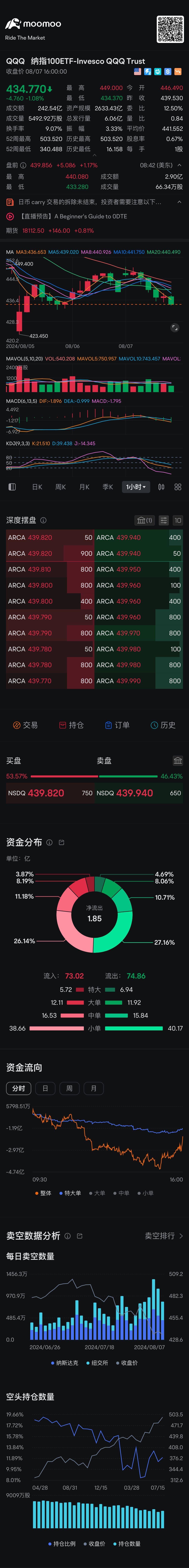 先看一小时的能不能金叉向上运行 还有Ma30 均线的压力 $纳指100ETF-Invesco QQQ Trust (QQQ.US)$