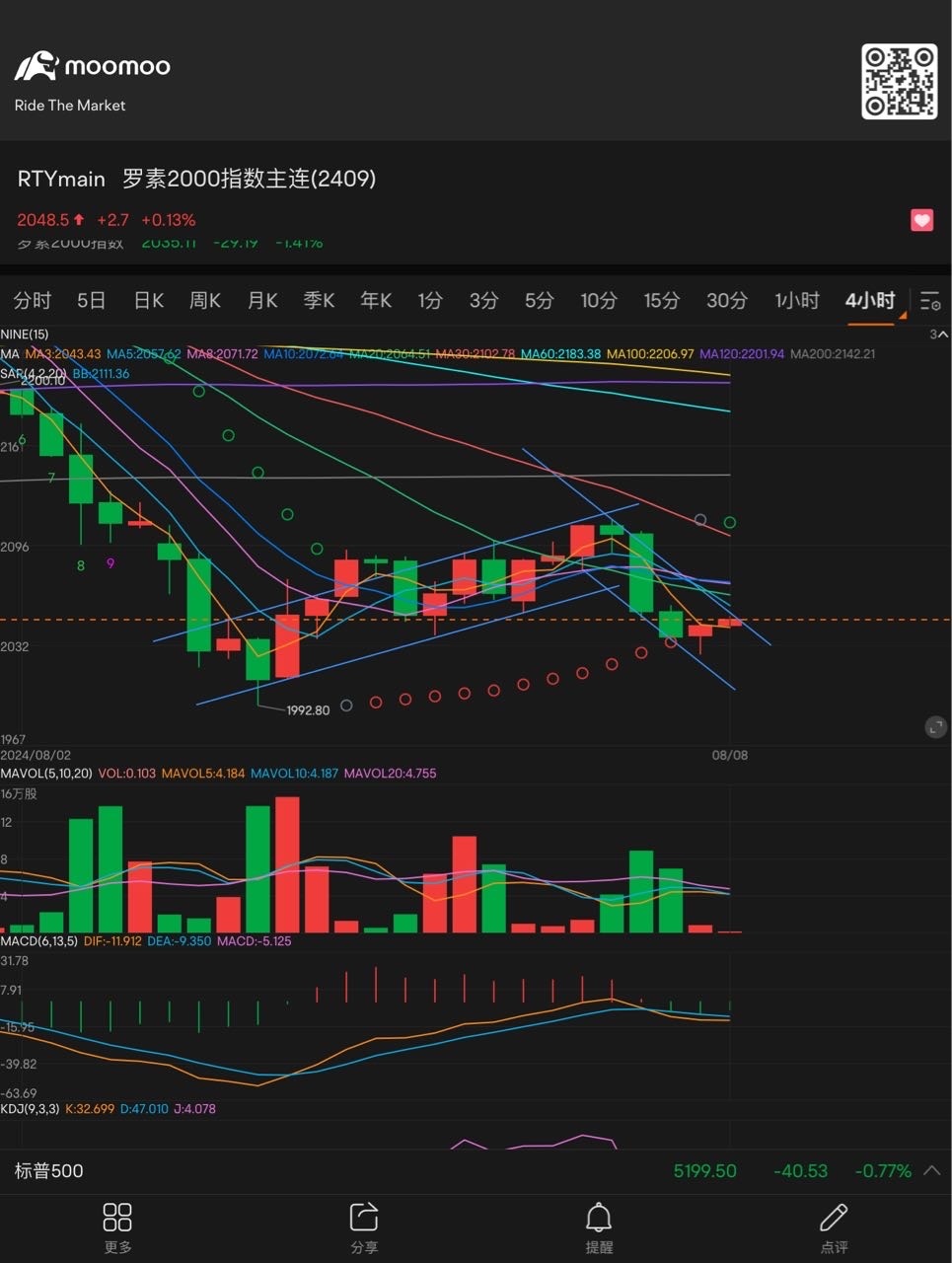 反発終了、下落トレンド開始？ $ラッセル2000指数(2409) (RTYmain.US)$