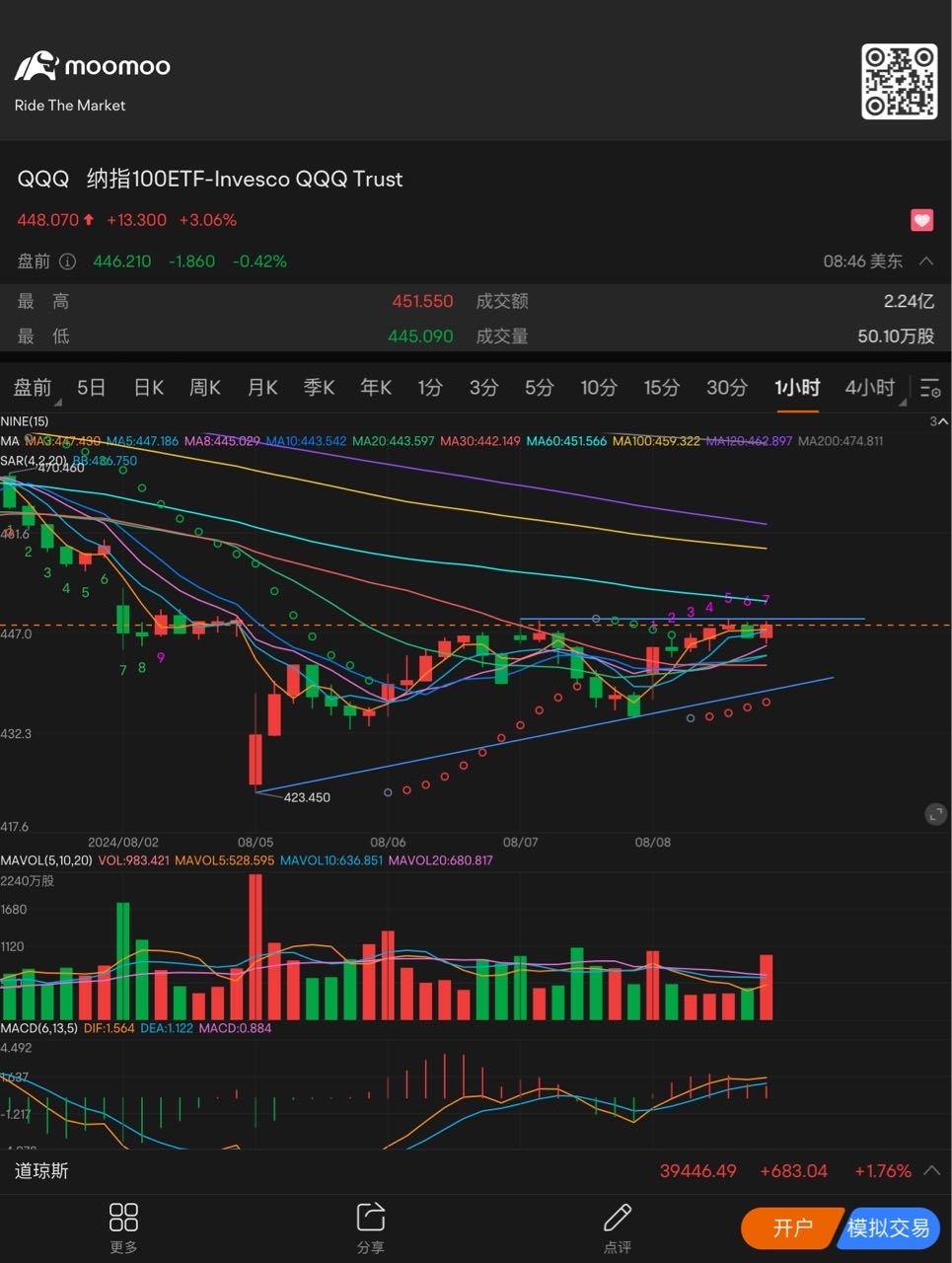 Arrange the triangles and wait patiently for the direction of the breakthrough $Invesco QQQ Trust (QQQ.US)$