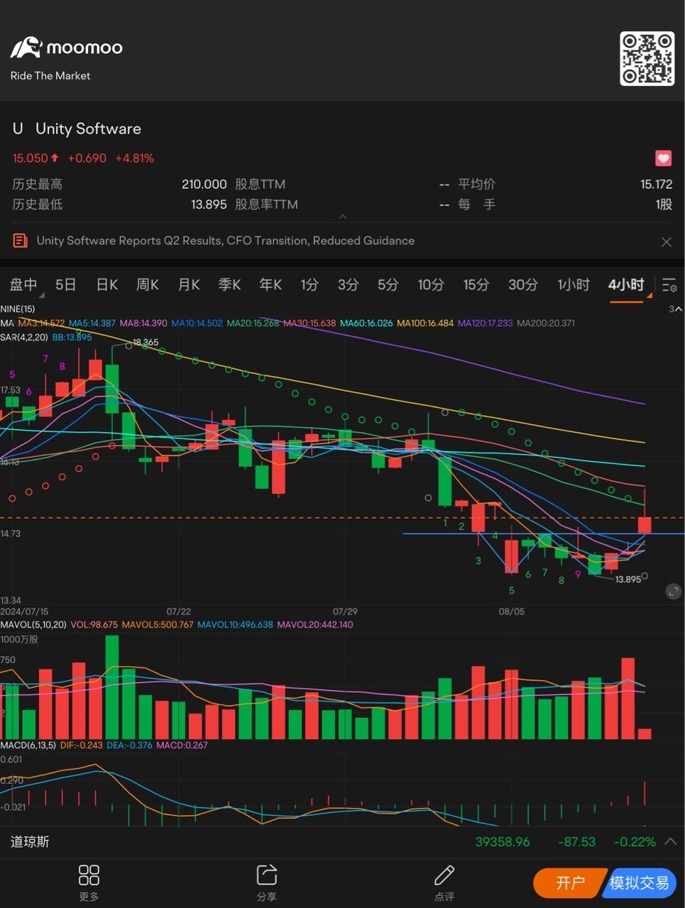 已經突破W底形態上漲📈趨勢 $Unity Software (U.US)$