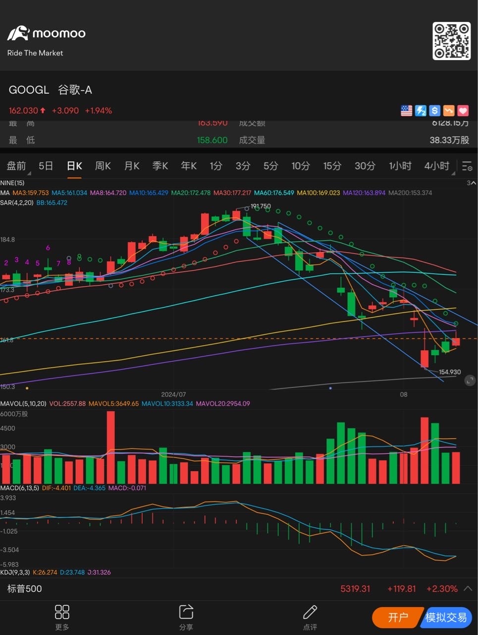 下降通道 $谷歌-A (GOOGL.US)$