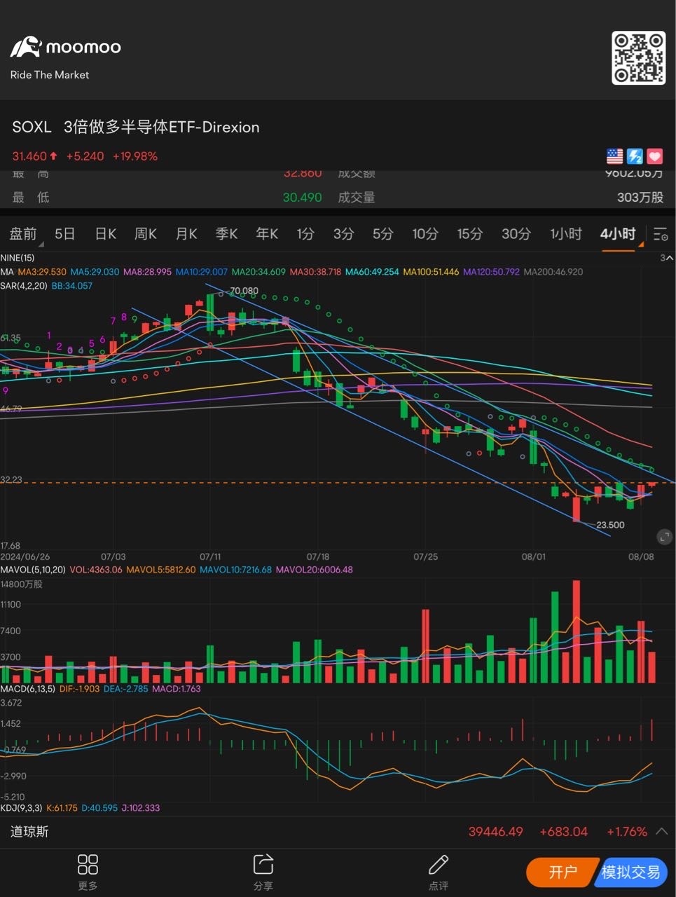 A clear downtrend trend. $Direxion Daily Semiconductor Bull 3x Shares ETF (SOXL.US)$