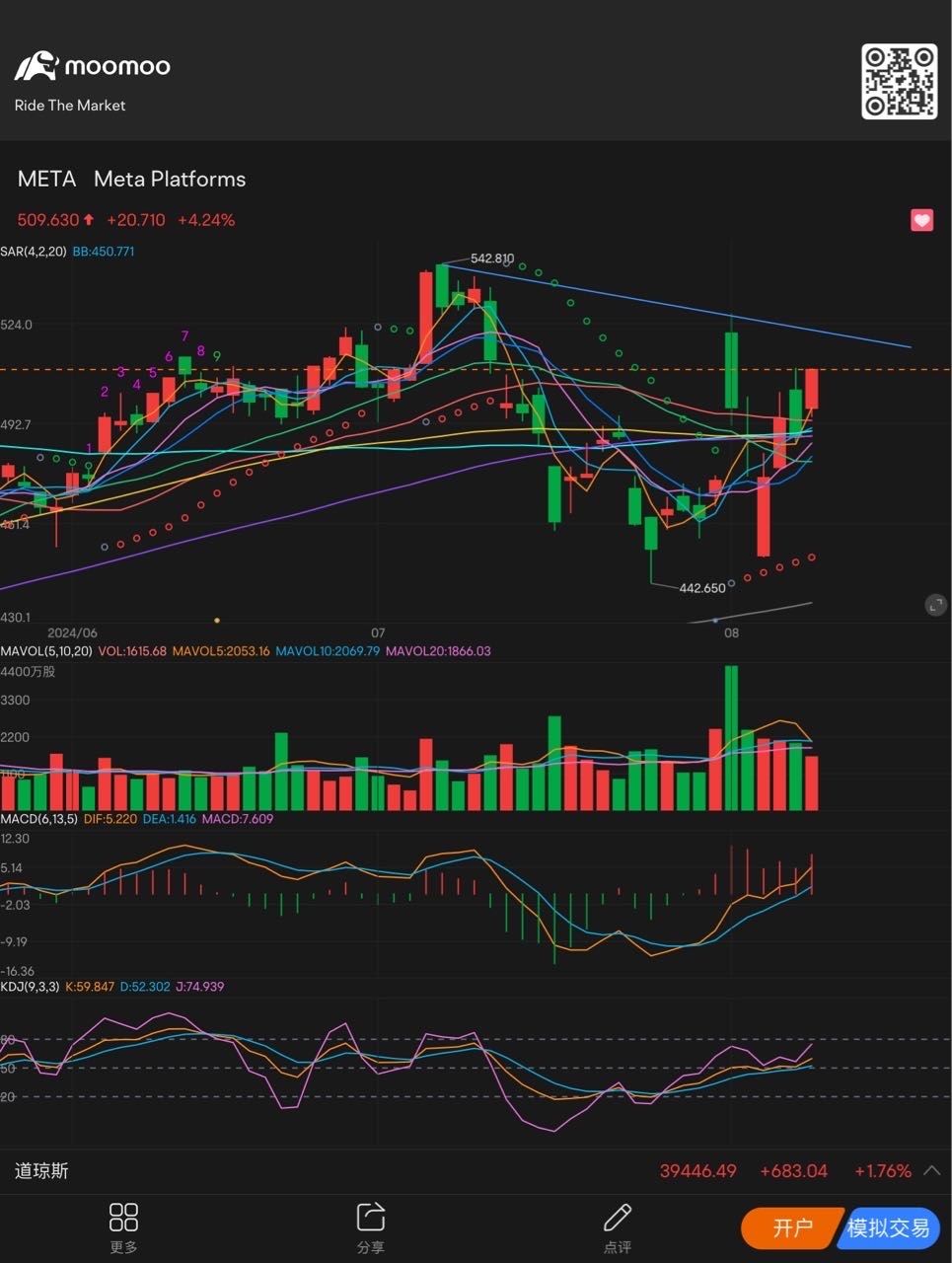 短線強勢多頭趨勢上漲📈金叉向上 $Meta Platforms (META.US)$