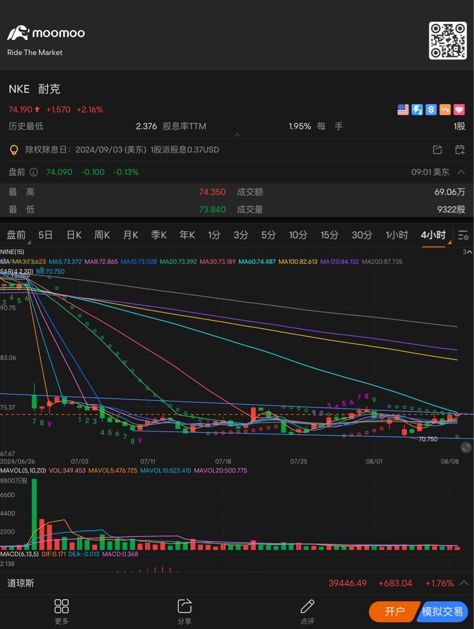 Still running in a downtrend. $Nike (NKE.US)$