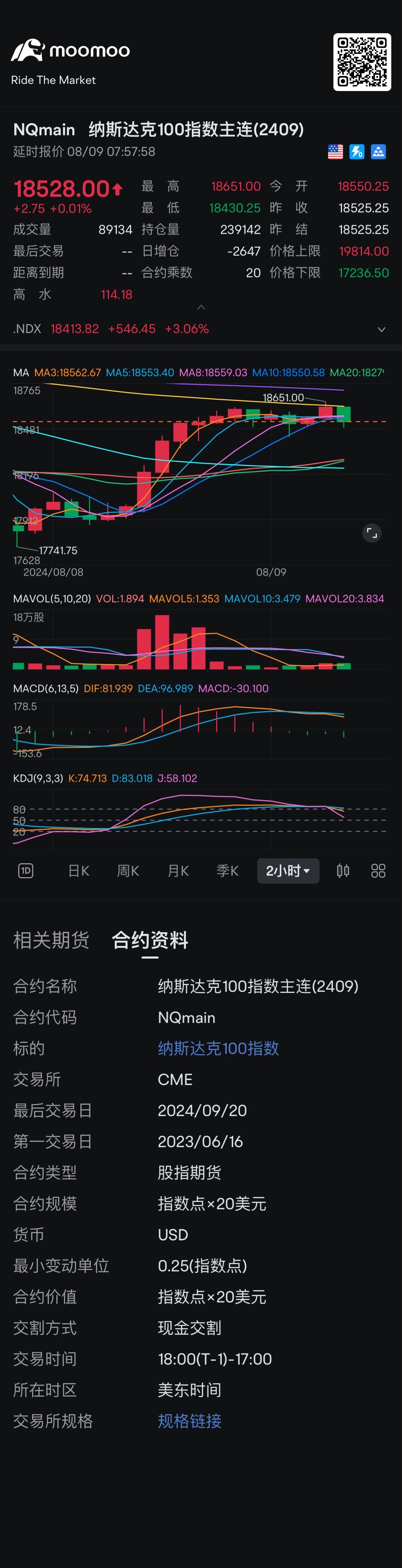 明らかにMA100移動平均線でサポートを受けており、MA60の範囲で揺れ動きを整えることができるかどうか見てください。すでに死の十字架が下向きになっています。 $NASDAQ-100(2412) (NQmain.US)$