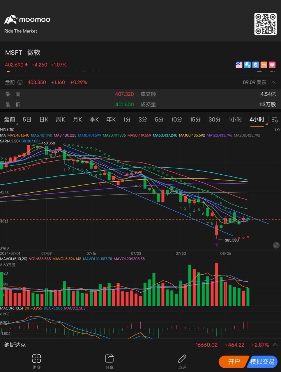 下降通道 $微软 (MSFT.US)$