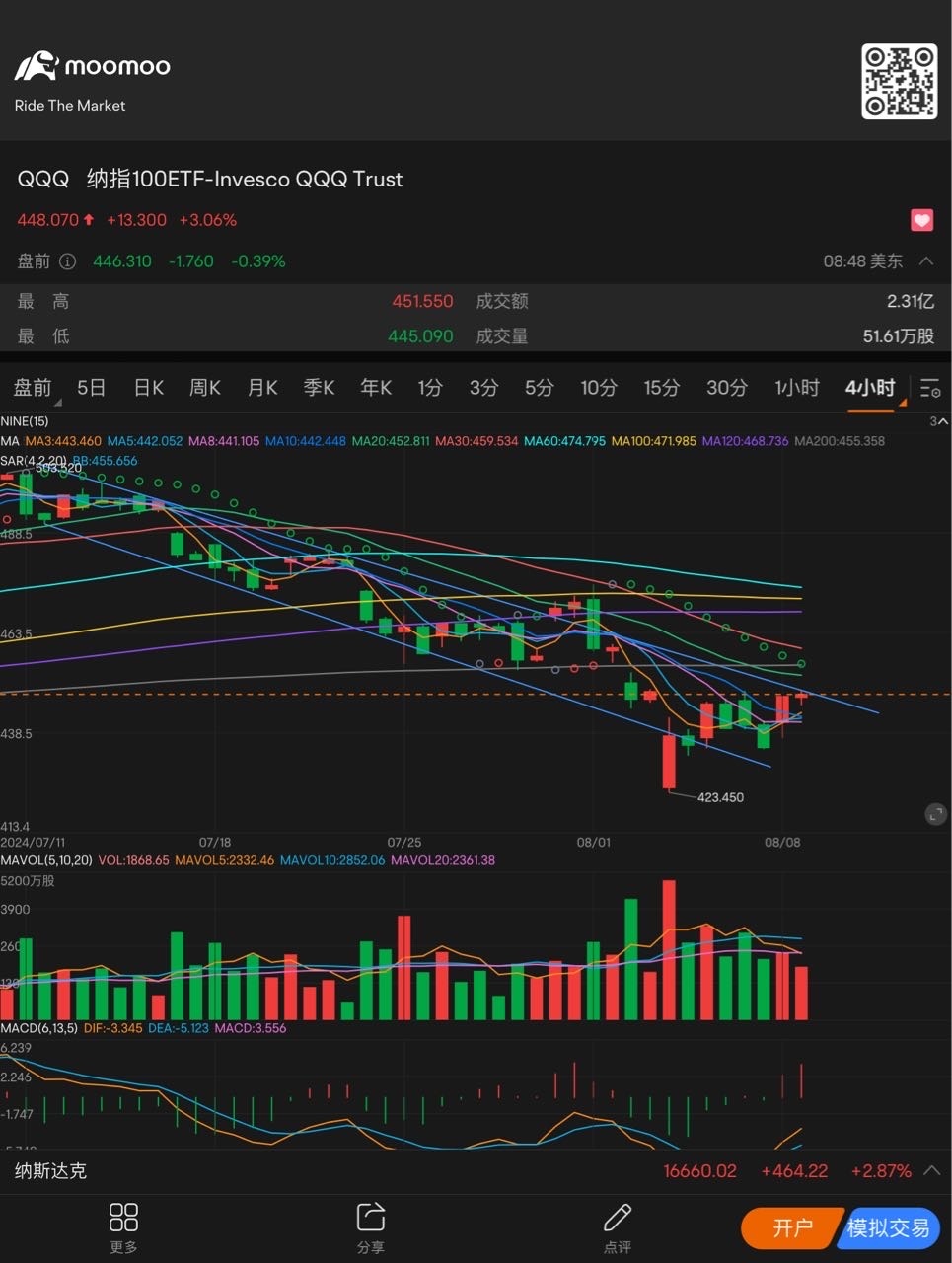 還沒有突破下降通道 $納指100ETF-Invesco QQQ Trust (QQQ.US)$