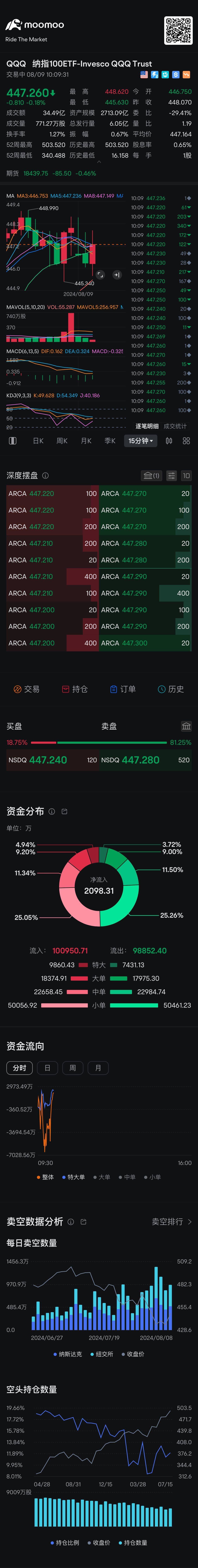 沿15分钟死叉向下震荡整理走势 $纳指100ETF-Invesco QQQ Trust (QQQ.US)$