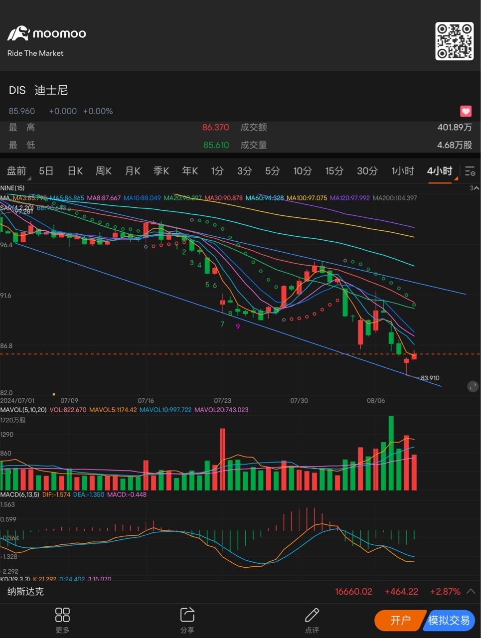 In the descending channel, there seems to be a sign that the bottom volume has stopped falling. $Disney (DIS.US)$