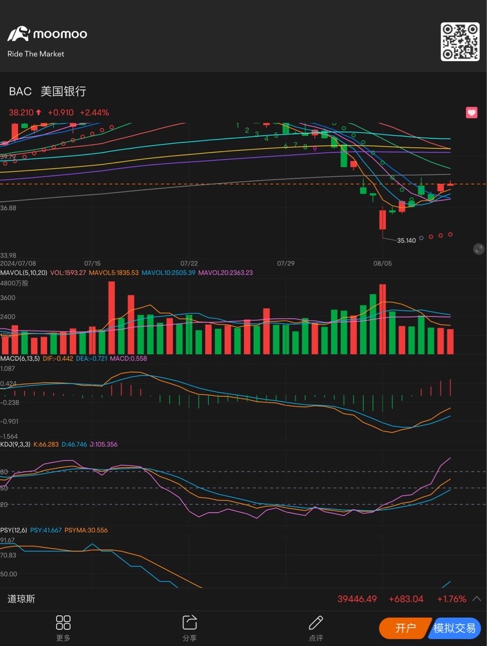 KDJ has already crossed upwards, which is extraordinary. It is currently oscillating upwards along the Ma3 and Ma5 moving averages. It is easy to encounter resi...