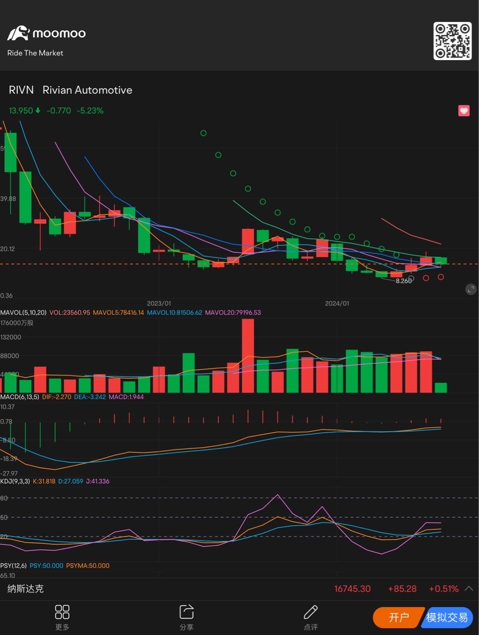 最近幾個月都有底部放量的跡象，適合長線持有，止損位12.7。因爲月線已經金叉向上，適合逢低買入。 $Rivian Automotive (RIVN.US)$
