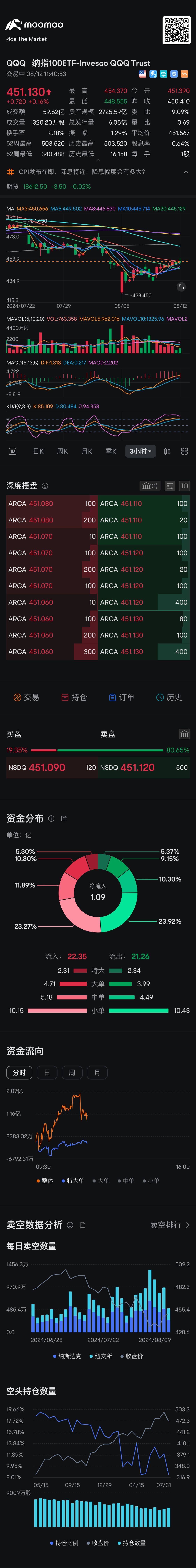 3小时看Ma30均线压力 $纳指100ETF-Invesco QQQ Trust (QQQ.US)$