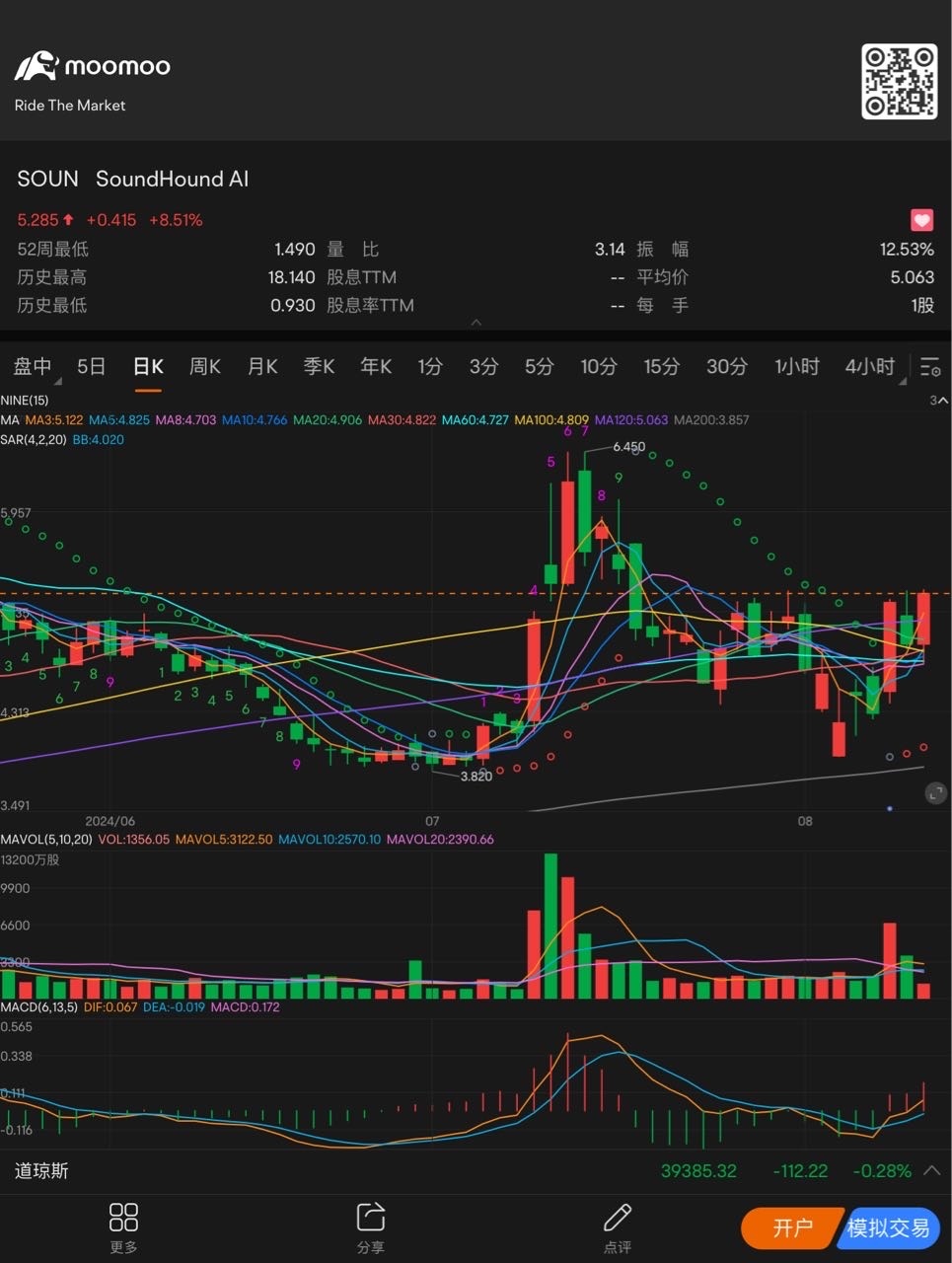 有AI的題材容易上漲📈，兩陽夾一陰，繼續反彈 $SoundHound AI (SOUN.US)$