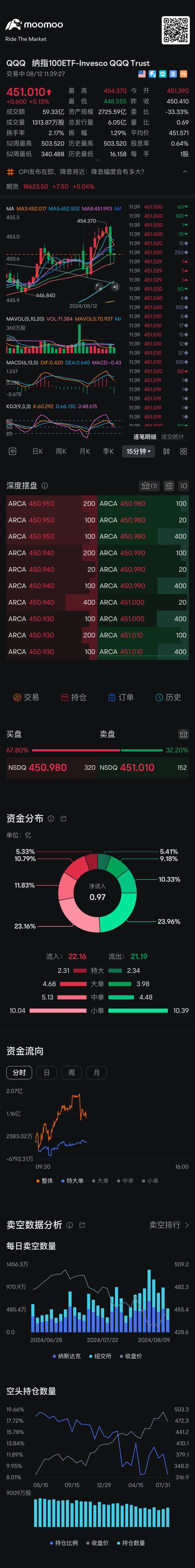 再度回踩Ma30均線 $納指100ETF-Invesco QQQ Trust (QQQ.US)$