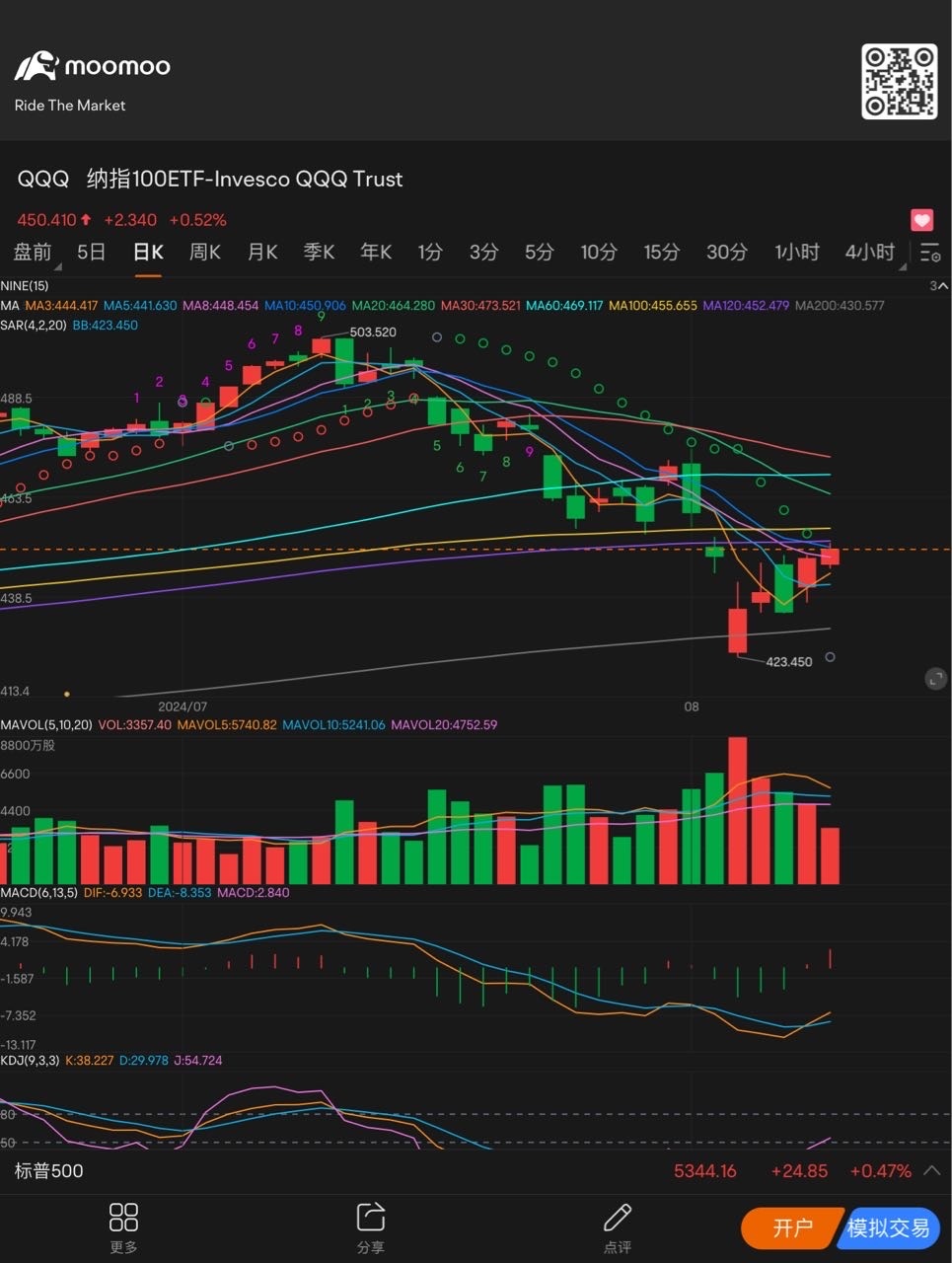 There was an obvious rebound in bottom volume on 8/5, but now it should only continue to rise after pressure is confirmed 📈. Currently, the Ma10 is still under...