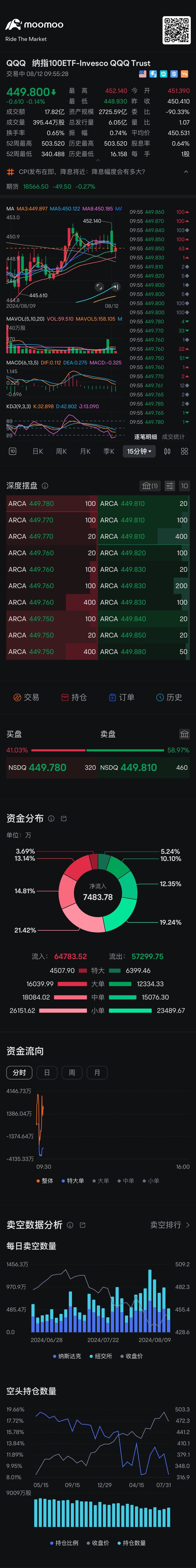 15 分钟暂时获得Ma30 均线支撑 $纳指100ETF-Invesco QQQ Trust (QQQ.US)$