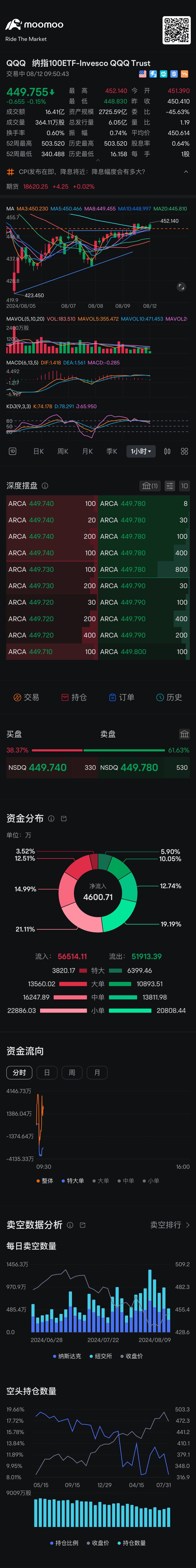 今日はおそらく押し目の確認フェーズであり、揺れ動く整理をして方向性を探し、Ma60の移動平均線による圧力が大きいため、短期的にはサポートの確認を行います。明日は上昇するかもしれませんか？ $インベスコQQQ 信託シリーズ1 (QQQ.US)$